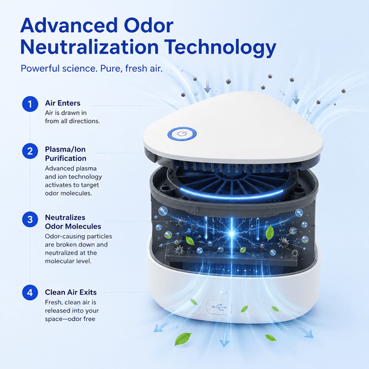 Diagram of advanced odor neutralization technology showing air intake, plasma purification, and clean air exit in a white device